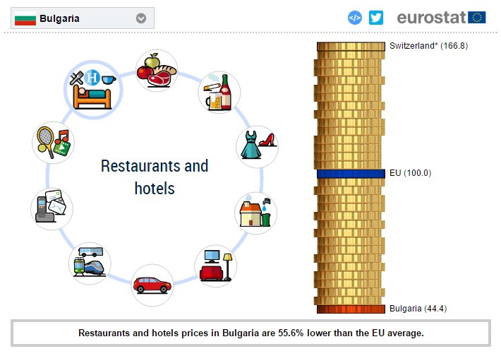 Евростат о Болгарии: “Дешевле негде”